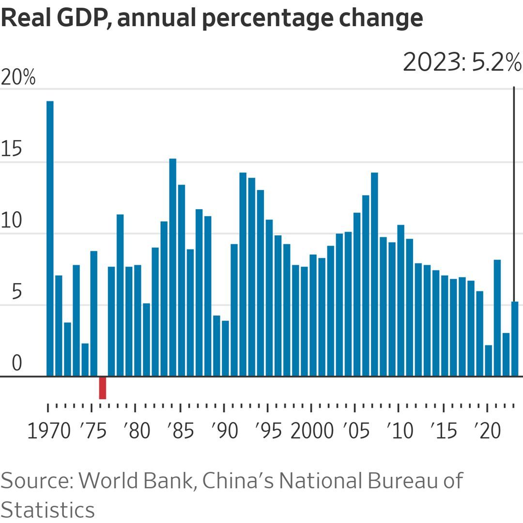 Chinas Wirtschaft wuchs 2023 mit 5,2%, dem langsamsten Jahreswachstum seit 1990!

Einbruch im Immobiliensektor und geringes Verbrauchervertrauen belasten die zweitgrößte Weltwirtschaft!