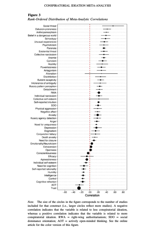 1/4
 Graphique tiré d'une méta-analyse regroupant les différentes corrélations avec le complotisme. 
On peut citer quelques corrélations: 
- Psychotisme 
- Paranoïa
 - Narcissisme collectif (tendance à estimer que son groupe est plus important que les autres)
...