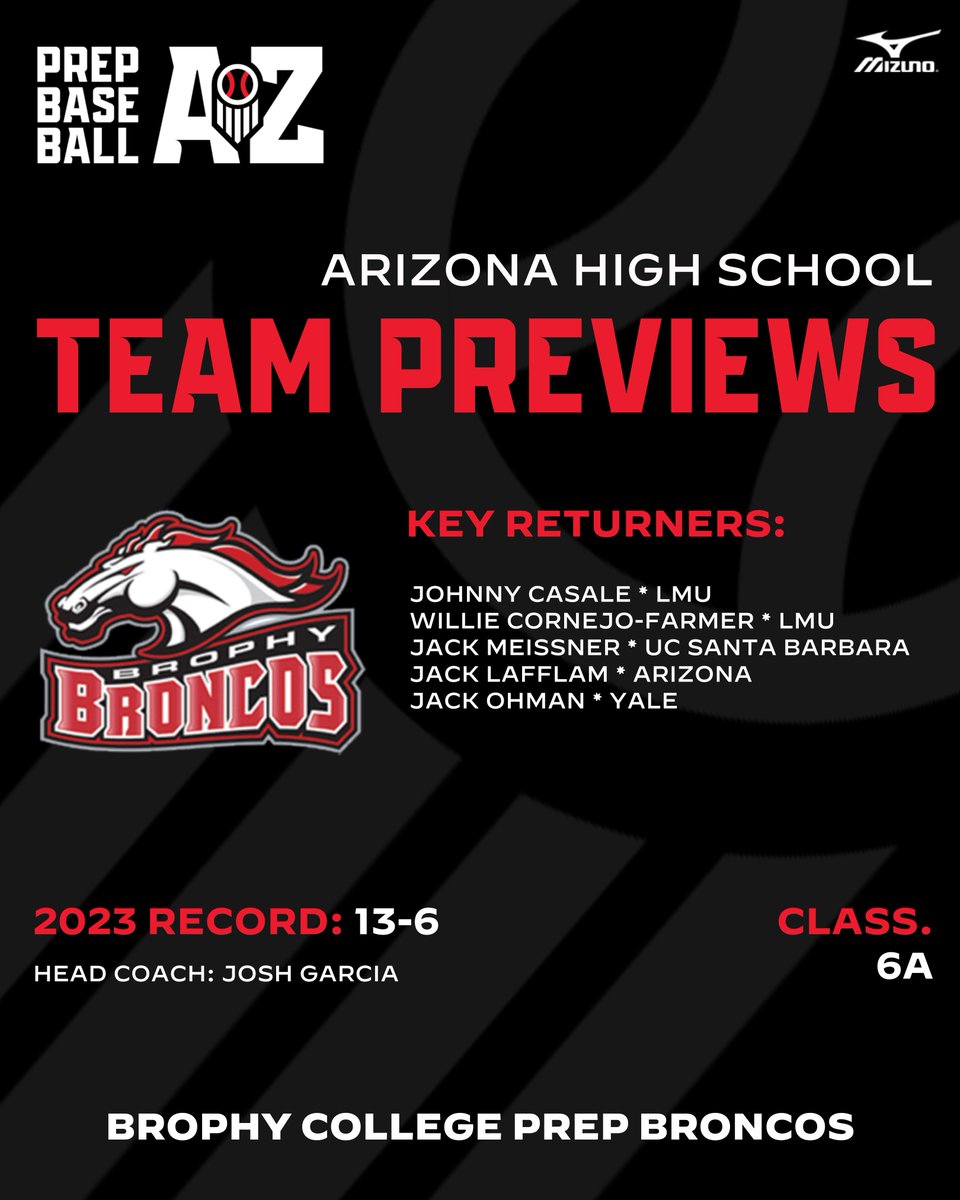 2024 Team Preview: 𝐁𝐫𝐨𝐩𝐡𝐲 𝐂𝐨𝐥𝐥𝐞𝐠𝐞 𝐏𝐫𝐞𝐩 Prep Baseball Arizona gives you an inside look at the top prospects and what to expect out of the 2024 Brophy College Prep Broncos. Full Preview: loom.ly/C0Vol3c @Brophy_Baseball || #BeSeen