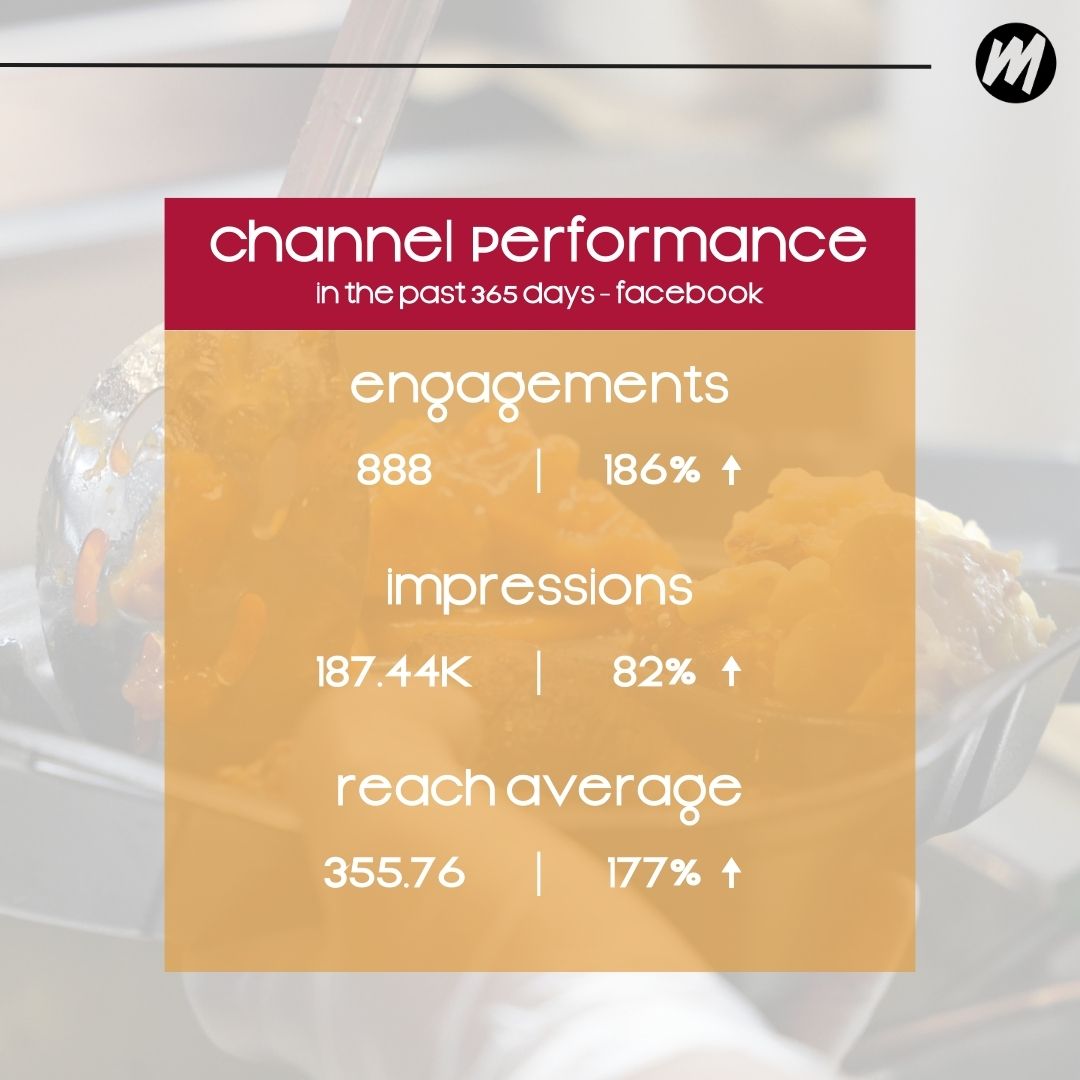 MadMenJax's tweet image. Upward growth is what we love to see! 😍 Today we're taking a look at our client, The Soul Food Bistro, and their Facebook analytics over the past year. We are so excited to help them reach their full potential and beyond! 

#clientcasestudy #soulfoodbistro #madmenmarketing