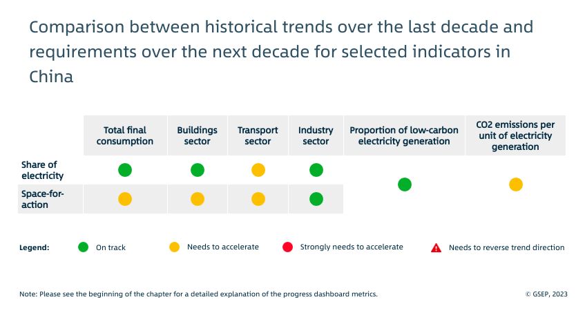 #China is the largest #electricity consumer in the world, with a large impact on overall global #electrification and #decarbonization trends due to its size. 

Learn more about its significant progress electrifying across sectors in recent years: globalelectricity.turtl.co/story/gem-2023…

#GSEPGEM
