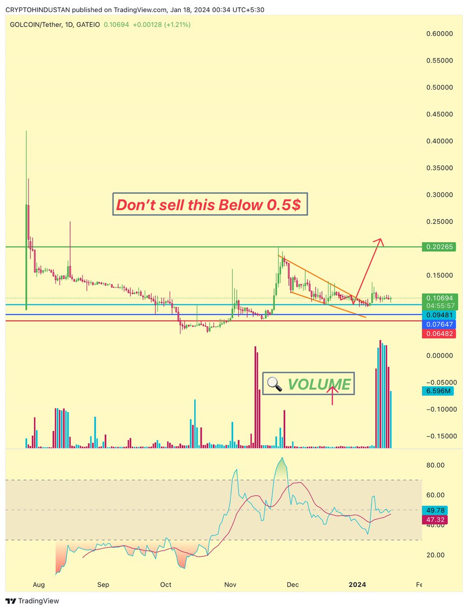 criptohindustan's tweet photo. I m putting all $yfii profit into $golc .

Want to multiply urs profit too, just buy at 0.1$ &amp; hold till February.

It will surprise 😦 u by this 💌 Valentine’s Day more than ur valentine partner &amp; I bet u will ❤️#Golc surprises more than hers/his.
Huge volume
#criptohindustan https://t.co/PN660VVCbw