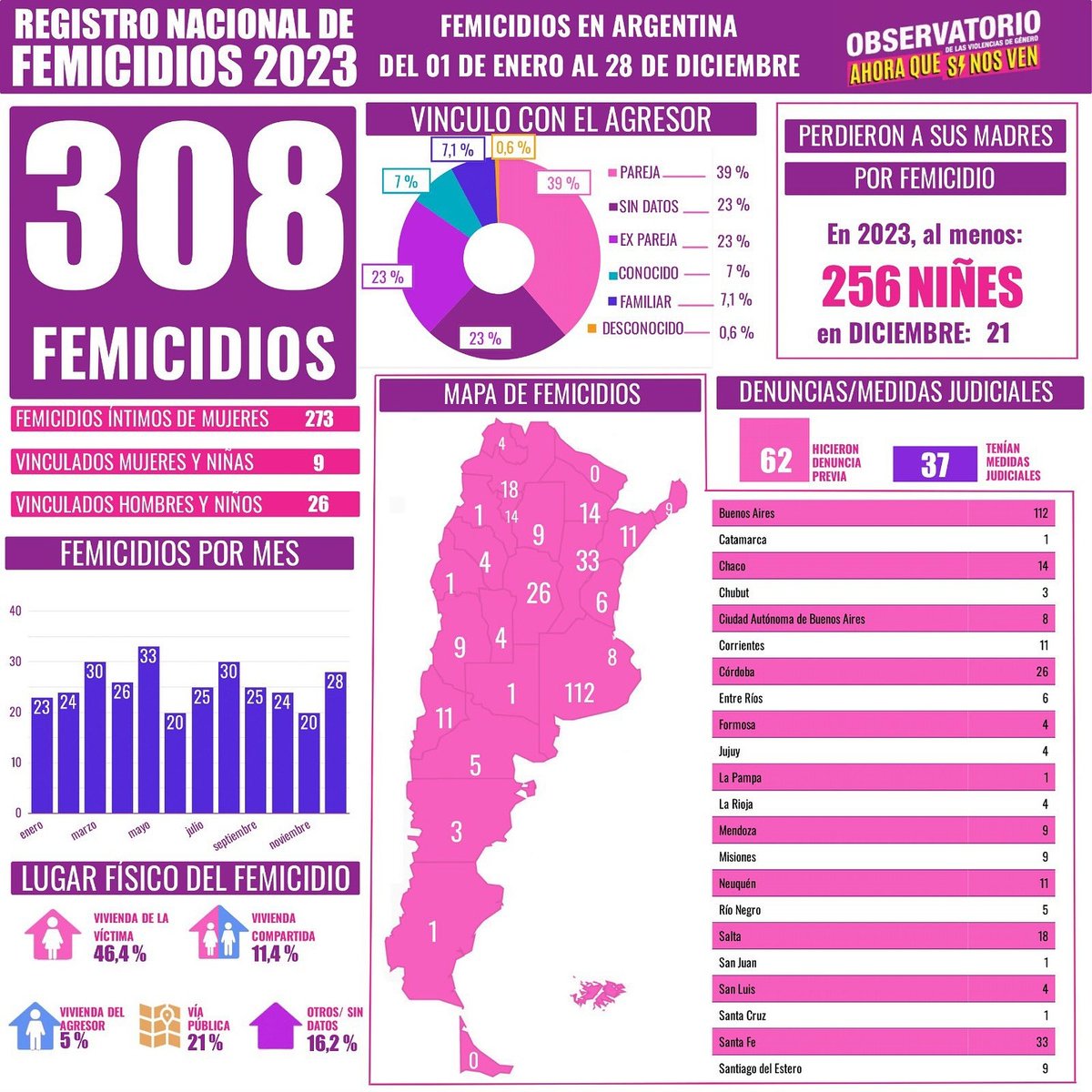 "Esta imagen es de <a href="/ahoraquesinosv4/">AHORA QUE SÍ NOS VEN ⚡️</a> y muestra algunos de los datos que Javier Milei niega sin argumentar, solo repitiendo sin parar que no se necesita del Estado ya que, para él, 1 femicidio cada 28hs no le parece relevante".
Vía: <a href="/sol__despeinada/">Sol Despeinada 🥕</a>