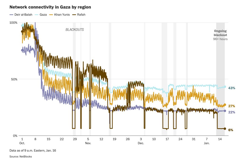 Gaza has been under a near-total communications blackout since Friday, the longest since the war began. The disruption is another barrier to civilians trying to contact loved ones and organizations providing aid to Palestinians. wapo.st/47BKwbf