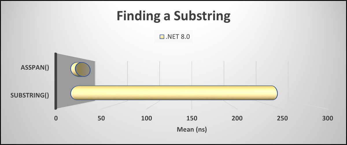 realDotNetDave's tweet photo. Unleash the power of efficient string manipulation in C#! π Learn to retrieve substrings like a pro with AsSpan() instead of Substring(). Boost performance by 44.6x with zero allocations! π‘ Check it out: https://t.co/ia6xCZwXTY
#dotnet #dotnet8 #CodePerformance #MVPBuzz https://t.co/qGP195IE83