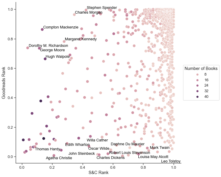 maria_antoniak's tweet photo. Have you heard of Shakespeare &amp; Company, an English-language lending library in Paris? 📚

Did you know that their interwar records are digitized? 💻

We linked reading patterns of S&amp;C patrons with Goodreads users to analyze literary canonization, reception, and friendships. https://t.co/PqAn6KSLPg