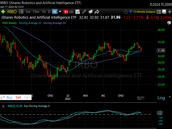 $IRBO Weekly
 A.I. and Robotics