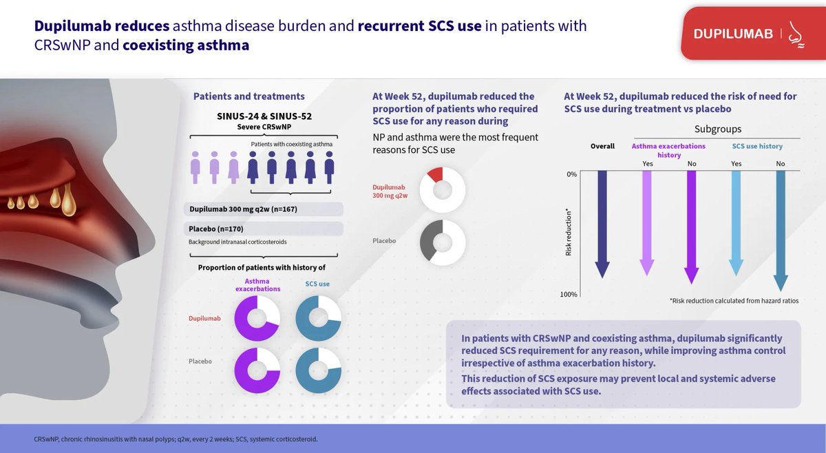 Dupilumab Reduces Asthma Disease Burden and Recurrent SCS Use in Patients with CRSwNP and Coexisting Asthma
👇 
dovepress.com/dupilumab-redu…

#Asthma #ChronicRhinosinusitisWithNasalPolyps #Corticosteroids
