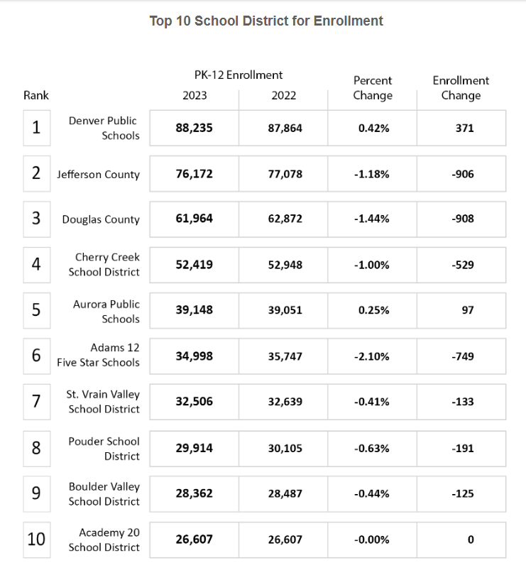CPRBrundin's tweet photo. Declining birth rate and slower migration to Colo = public school popluation at lowest mark in decade. 1,800 fewer students this year. Most major districts down except Denver and Aurora.  Enrollment won’t get back to 2020 levels until 2035.
https://t.co/00t4VV9OaU… #edcolo https://t.co/r7EozG2tpi