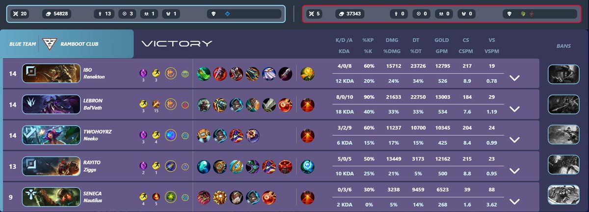 Felicidades chicos, es un honor poder compartir profesión con vosotros <a href="/Independent_lol/">Inde</a> <a href="/Kitcherulol/">Kitcheru</a>  <a href="/Babeta_jr/">Babeta</a> 
#RambootWin