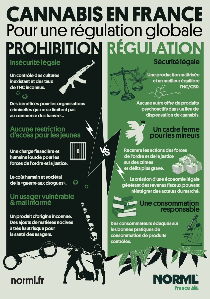 🇫🇷 #Cannabis : Marché Noir🆚Marché Légal
👉Choisissez le camp de la science, la santé, la justice sociale, la sécurité, l'économie, l'éducation, l'emploi... 
En soutenant une ONG de citoyens engagés pour la réforme. Car sa #légalisation profitera à TOUS.
🔎linktr.ee/NORMLFr