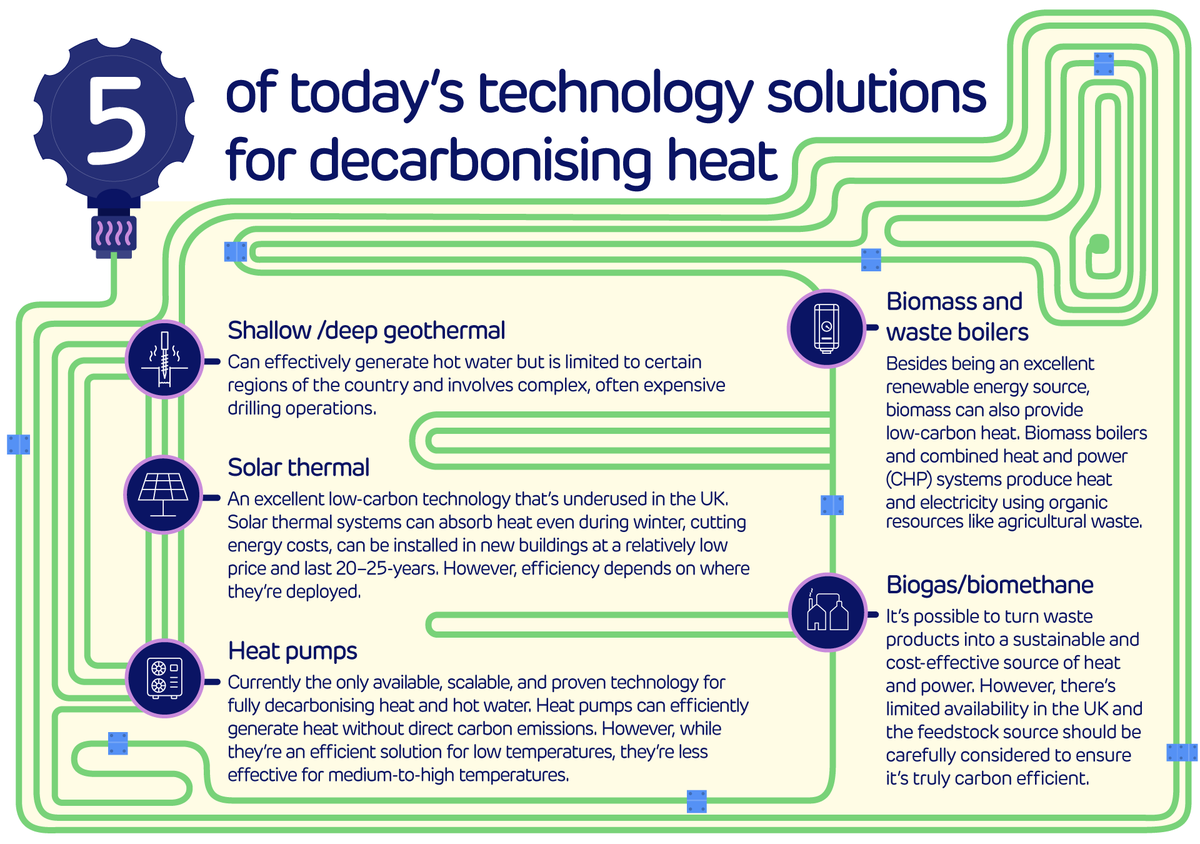 What solutions and technologies are available to decarbonise heat?🔥🤔

Learn more about how we can decarbonise industrial heat here 👉 energy.drax.com/insights/decar…