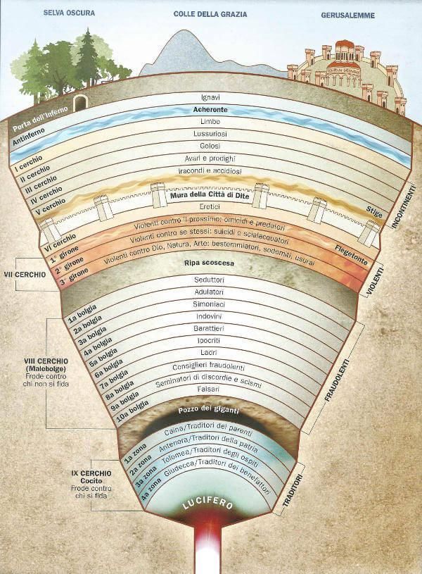 simongerman600's tweet photo. Cool map of Dante’s Inferno. English translation in the link. Source: https://t.co/lgdfsNIjgJ https://t.co/lBtDlclTSC