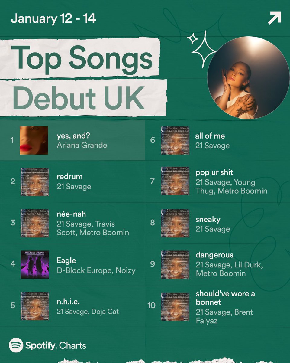 #ArianaGrande said it with her chest and took no.1 spot with her song ‘yes, and?’ ♡  Spotify Weekly UK Charts 🇬🇧 These were the Top 10 Debut Songs in the UK (January 12 - January 14)