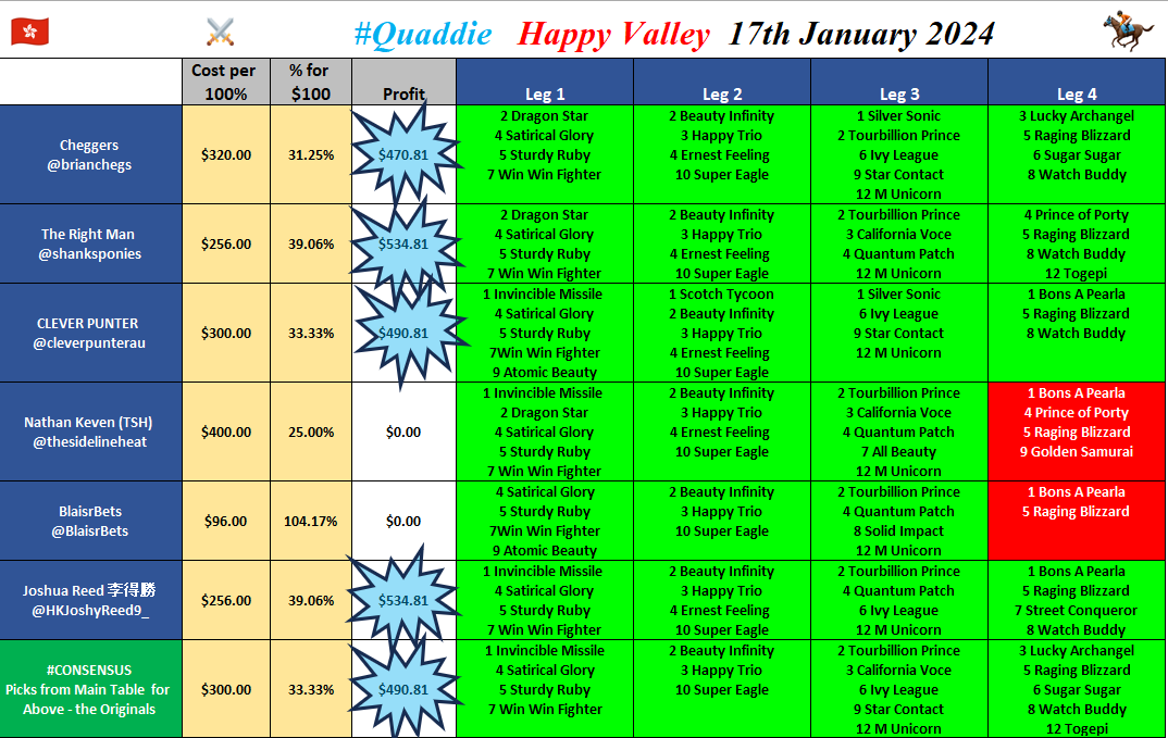 brianchegs's tweet photo. 🚨FINAL #Quaddie⚔️ #HKracing 🇭🇰🏇
6⃣Winners - well done @cleverpunterau @HKJoshyReed9_ @shanksponies @Winchy2018 #Consensus &amp; THE 👨‍✈️
@bet365_aus $790.81 - Better on #Tabcom
Sunday we try to win again💪🙏
@ChareneWoo @xbosnipes @Pitb0ss @thesidelineheat @BlaisrBets @RobshotsOap https://t.co/ZYDuKBccQR