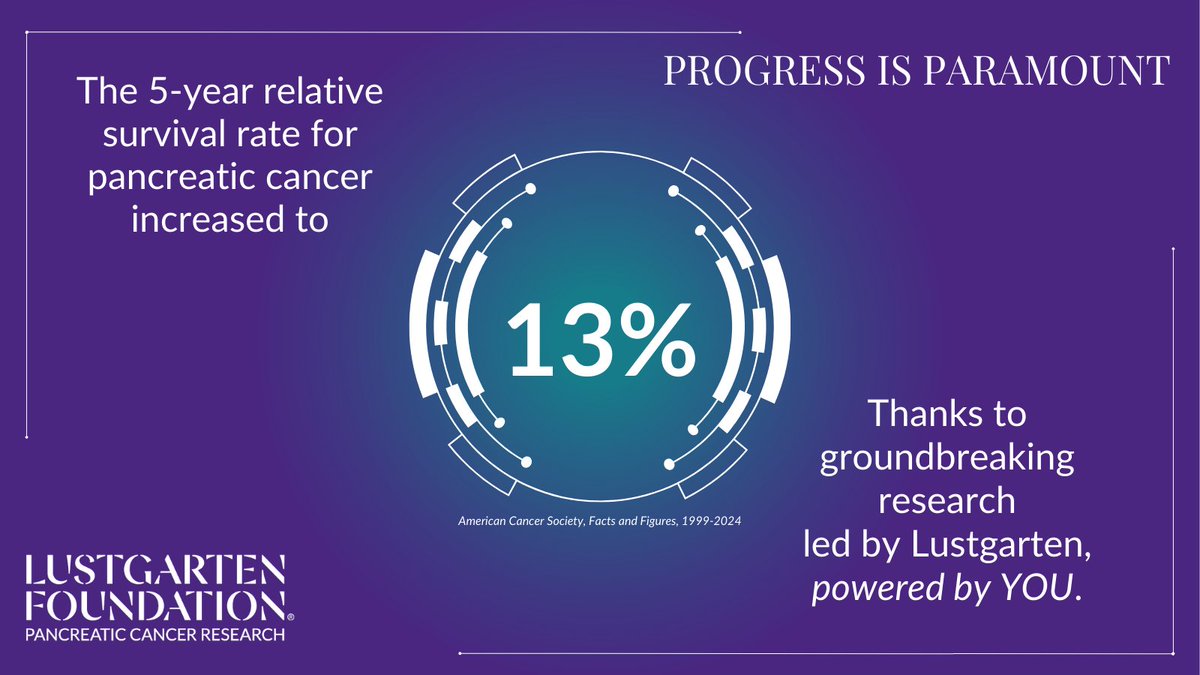 #ProgressIsParamount! 🙌 @AmericanCancer dropped their Cancer Facts & Figures 2024, reporting that the 5-year relative survival rate for #pancreaticcancer is now 13%! 💜 Together, we are inspiring hope & transforming PC into a curable disease. READ MORE: lfdn.org/3U4c7P5