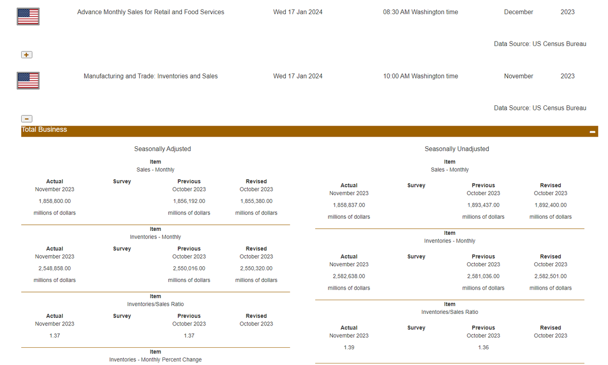 wproconnect's tweet image. Manufacturing and Trade Inventories and Sales

U.S. total business end-of-month inventories for Nov23 were $2,548.9B, down 0.1%  from last month. U.S. total business sales were $1,858.8B, up 0.2% from last month.

Source: US #Census Bureau

#CensusEconData #wproconnect