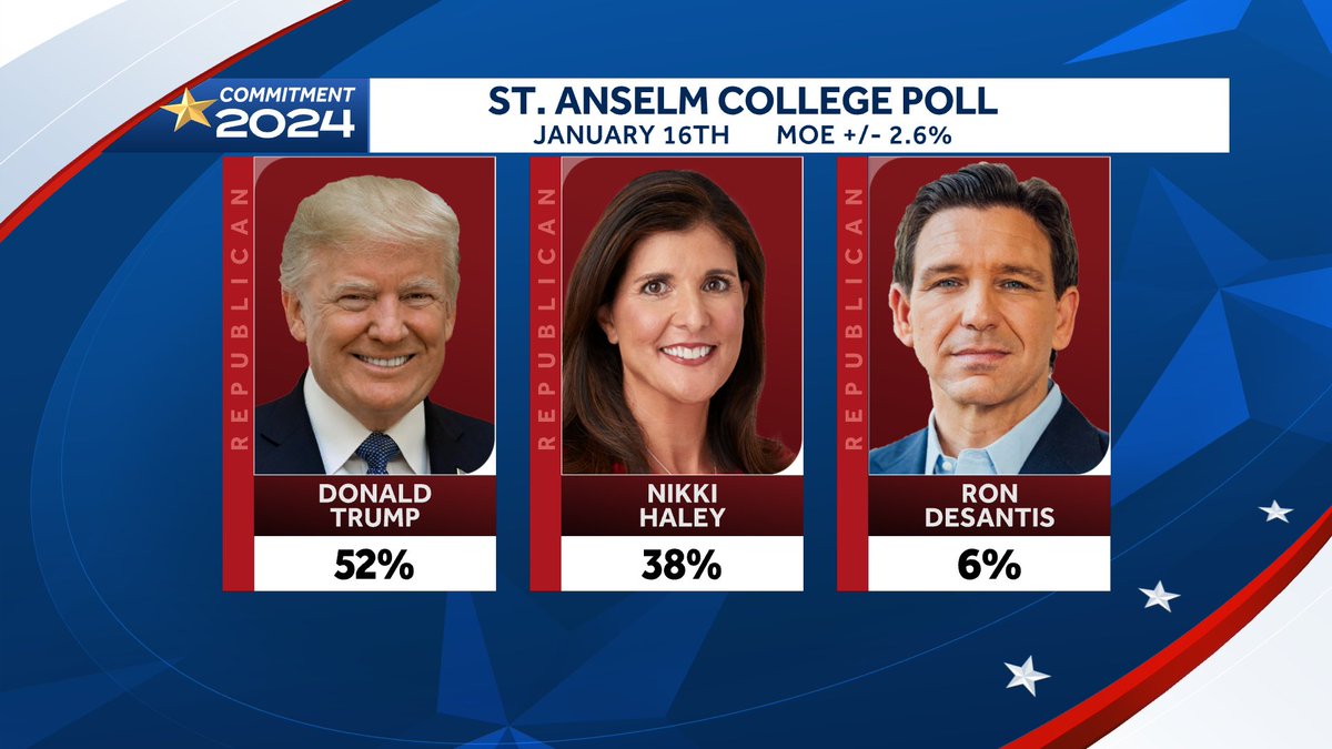 📊 2024 New Hampshire GOP Primary • Trump — 52% (+14) • Haley — 38% • DeSantis — 6% —— Among Republicans • Trump — 65% (+40) • Haley— 25% - Among Independents • Haley — 52% (+15) • Trump — 37% @SaintAnselmPoll | 1,398 LV | 1/16 | ±2.6% anselm.edu/about/offices-…