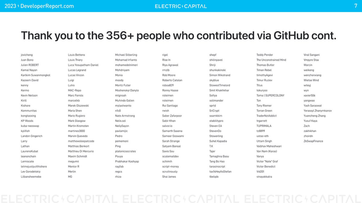 0/ We are delighted to release the 5th annual @ElectricCapital Developer Report We analyzed a record 485 million code commits across 818k repositories—20x more code than our first report from 2019! 356+ people across the community contributed to making this report. Long,…