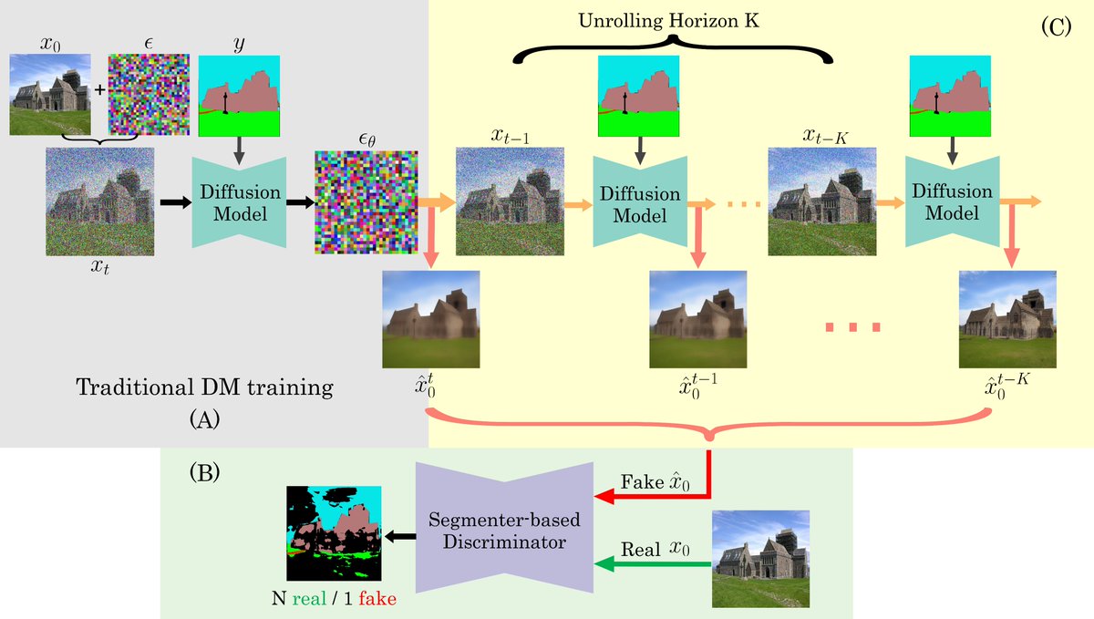 🚀ALDM is accepted at #ICLR2024 @iclr_conf ! We make layout-to-image diffusion models thrive, by integrating Adversarial Supervision to provide explicit alignment feedback & Multistep Unrolling for consistent adherence! Code & Models are released🤗 yumengli007.github.io/ALDM