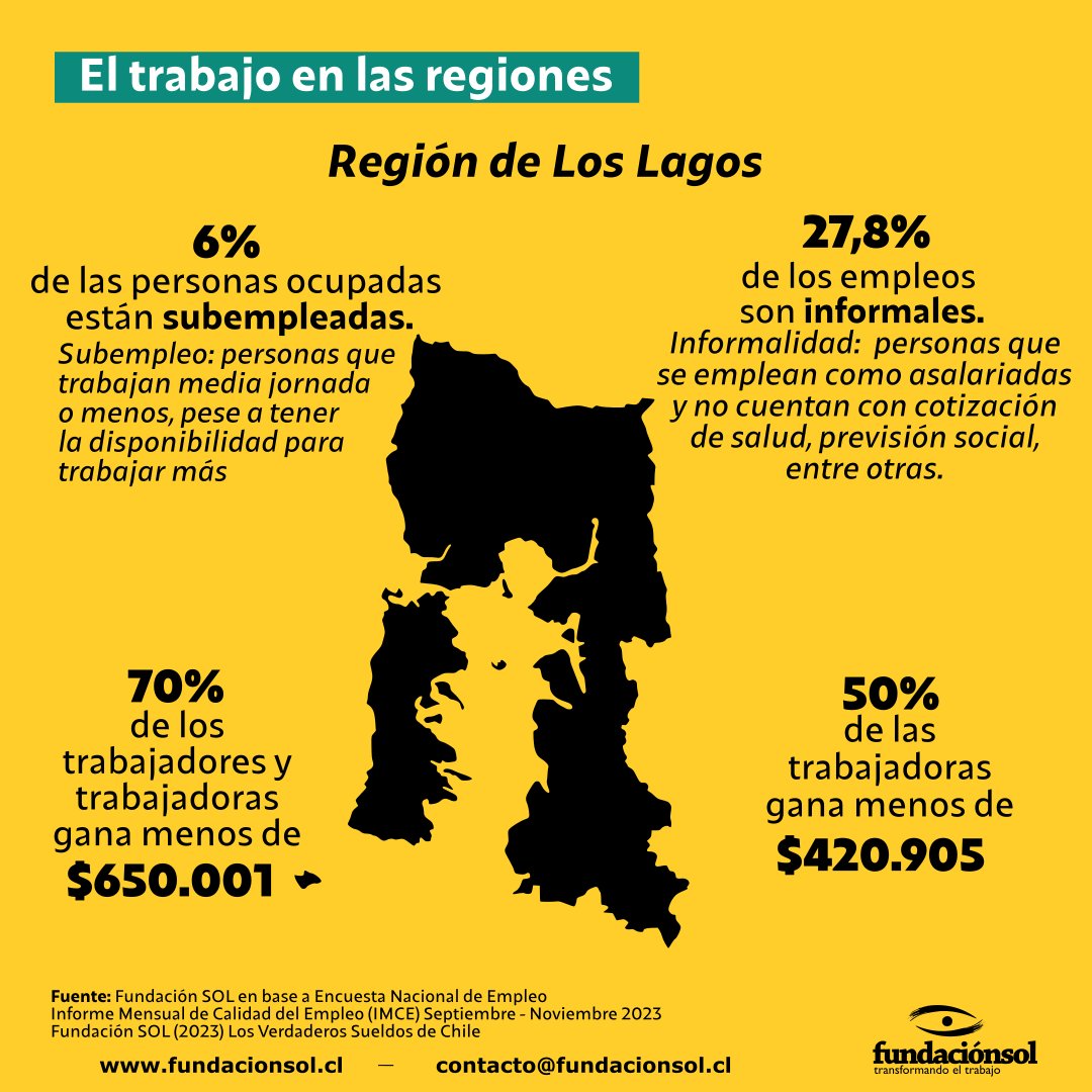 lafundacionsol's tweet photo. La región de Los Lagos presenta un retraso salarial, el 70% de los trabajadores gana menos de $650.001, siendo aún más crítica la situación de las mujeres, ya que el 50% no supera los $420.905. Asimismo, el 27,8% de los empleos son informales y el subempleo asciende a 6%. https://t.co/WSthXPbpPq