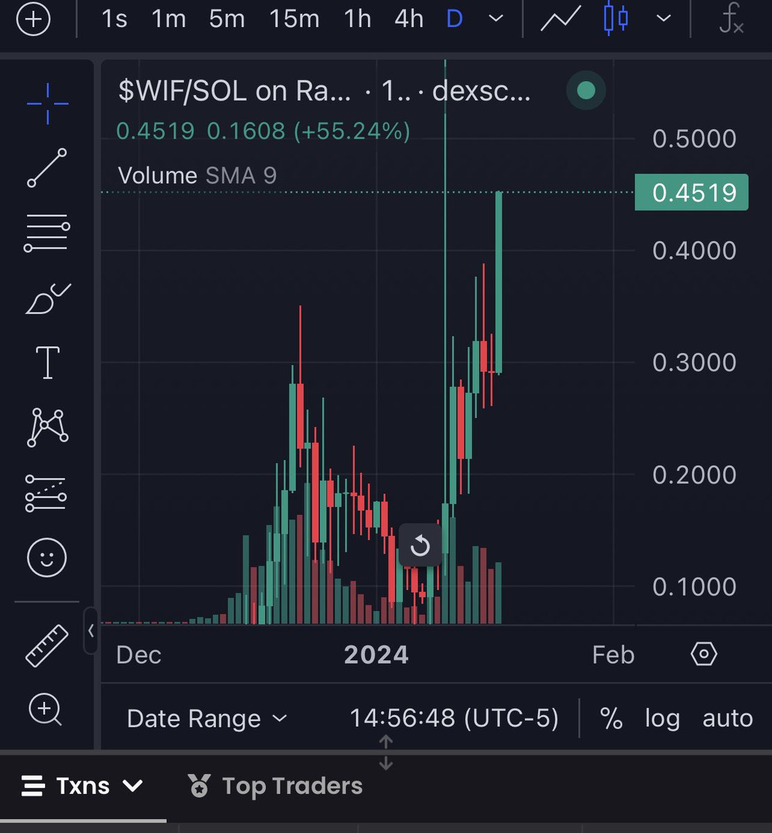 darkgyaradose's tweet photo. Right on time. $WIF sees a new ATH. LETS GOOOO https://t.co/SOl1iDN3Nt
