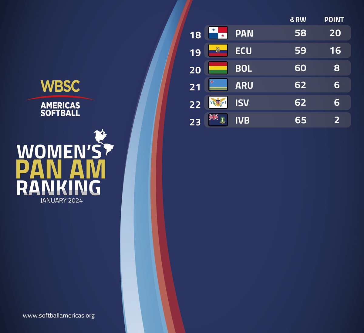 📊 @wbscamericas Women’s Softball Pan Am Ranking 📈🇺🇸 Usa @usasoftball closes the year with the first place on the continent🌎 🔗more info softballamericas.org/ranking Info provide by rankings.wbsc.org/list/softball/…