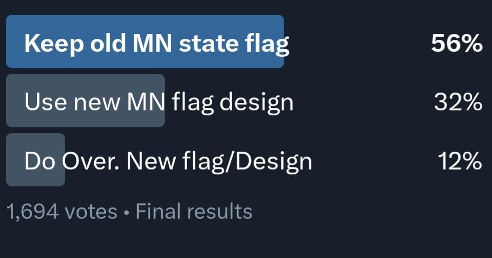 SNienow's tweet photo. Welp, there we have. The completely unscientific results of this poll.
Probably fairly close to real life results if you did a true poll I'd guess.
Answers would likely be a bit more nuanced than this however. And the "I don't care" people are not in here.
#mnleg #stribpol https://t.co/UJRhnWyW0f