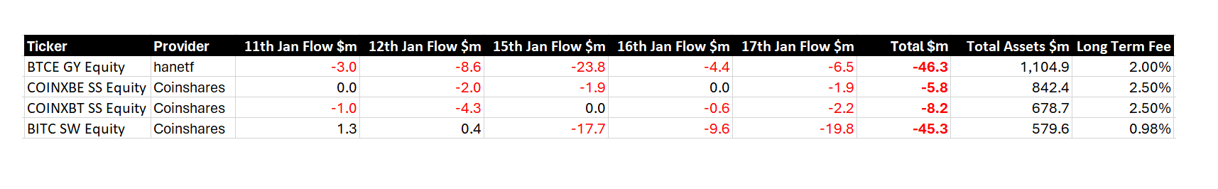 数据：欧洲四大比特币ETP在美国现货ETF获批后资金流出总额约1.06亿美元