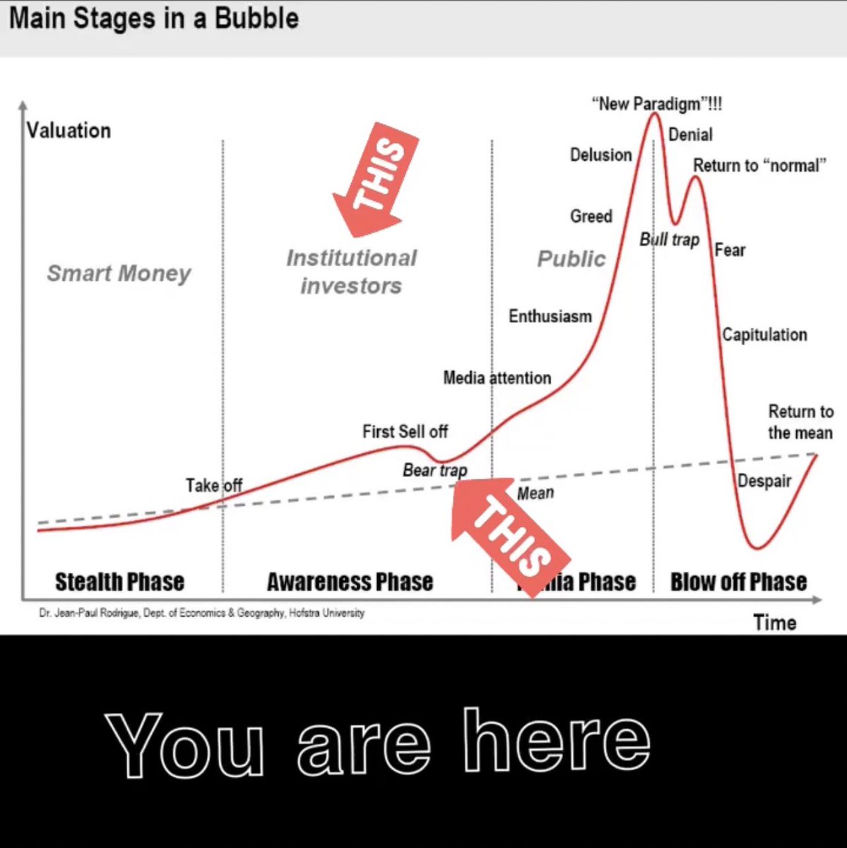 Picture perfect market cycle.