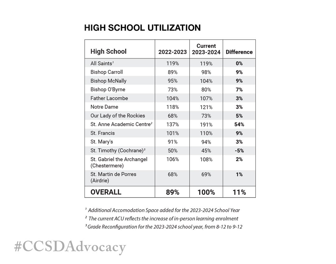 @CCSDedu High school utilization is 100%, that’s an 11% increase from last year. Seven of 13 high schools are over 100%. We need funding for schools and resources. #abedfunding #CCSDAdvocacy #abed #abpoli #ableg @demetriosnAB