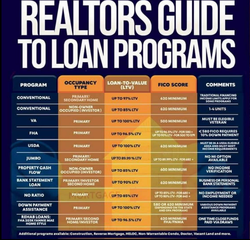 🏠📜 Are you a realtor looking for loan guidelines? Look no further! Here's a quick rundown: 
 💼🏡 #RealtorTips #LoanGuidelines #mortgage #texas #texasrealestate