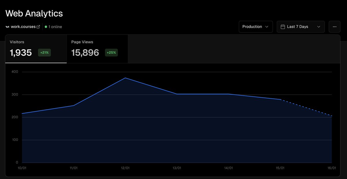 🤓 73,000 lines of code in the last 4 months
🤗 1264 users signed up
📕 65 courses live
📈 1935 unique visitors in 7 days 
🔐 73,000 ADA (5.5M $WORK) locked in vault
🪙 1.1M $WORK distributed as rewards
✅ 1259 unlocked courses
📊 108K TVL $WORK/ADA
📅 18,000 Activity Events