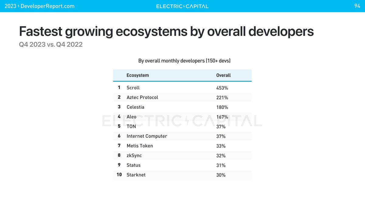 23/ 9,357 monthly active developers work on Top 200 ecosystems outside of Bitcoin and Ethereum, down -31% year-over-year

But some ecosystems managed to grow very quickly in 2023 including <a href="/Scroll_ZKP/">Scroll</a>, <a href="/aztecnetwork/">Aztec</a>, @CelestiaOrg, @aleohq, and <a href="/ton_blockchain/">TON 💎</a>