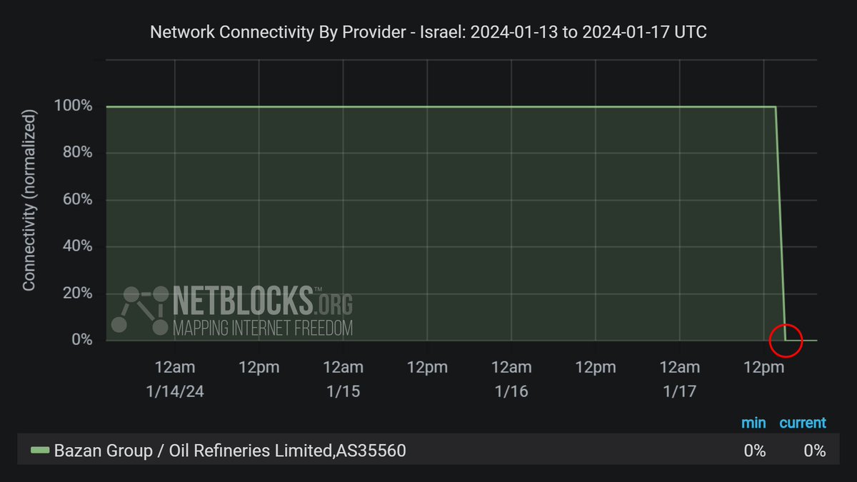 NetBlocks tweet media
