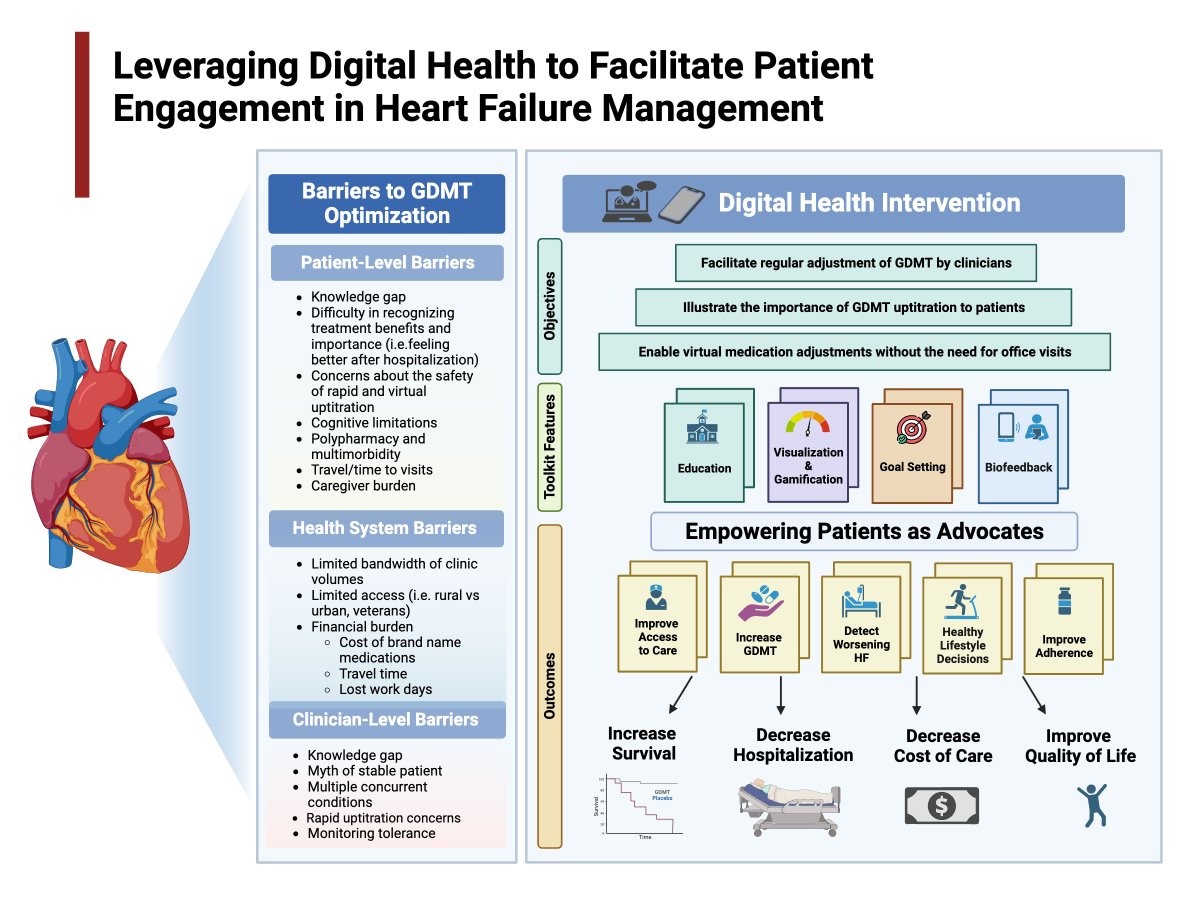 Joining forces with @AHAScience #HTISFRN and #DOTHF collaborative network, we're delving into the challenges of outpatient management for HFrEF. Our latest viewpoint in @JAHA_AHA #JAHASpotlight explores how #digitalhealth can boost patient engagement, elevating care quality and…