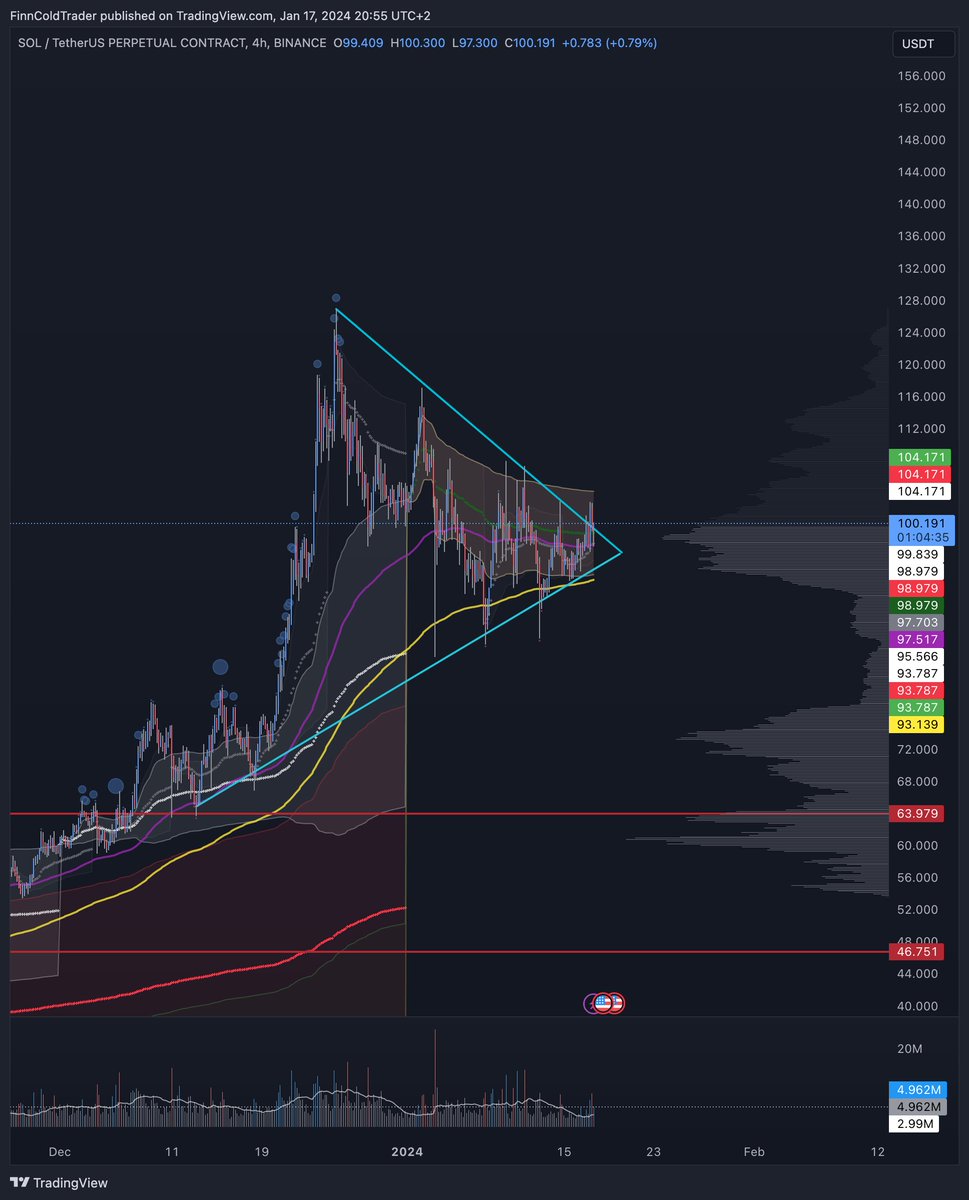 traderf1nn's tweet photo. Let's see if this mother of all triangle memes has some wings.. Long on $SOL at 98.1 π€
Show mw what you got #SolSoldiers https://t.co/0bGa4uAzOj
