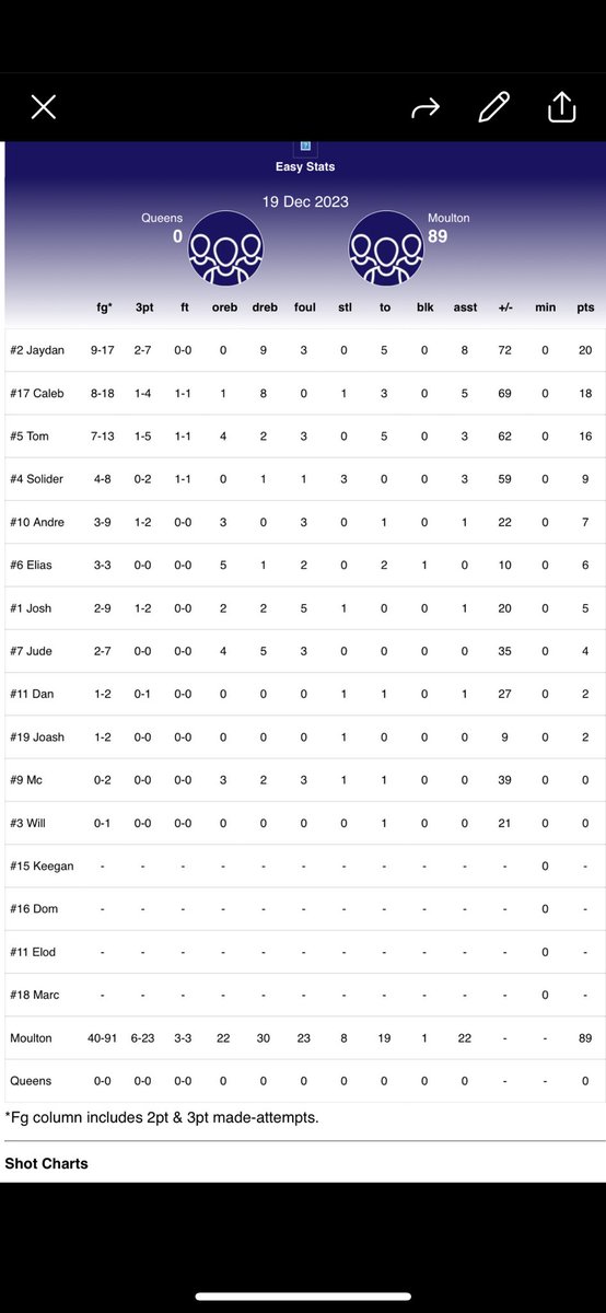 Caleb3Mills's tweet photo. 18 pts against queens, 5 assists https://t.co/9dmL5FAlUk