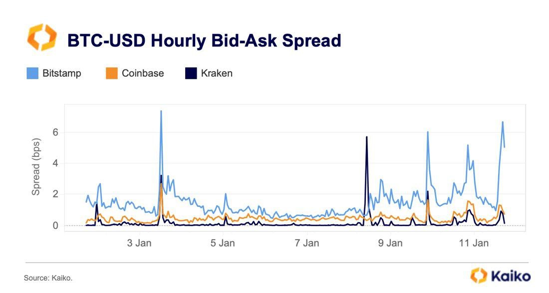 BTC-USD spreads have become more volatile since ETF trading began on Thursday