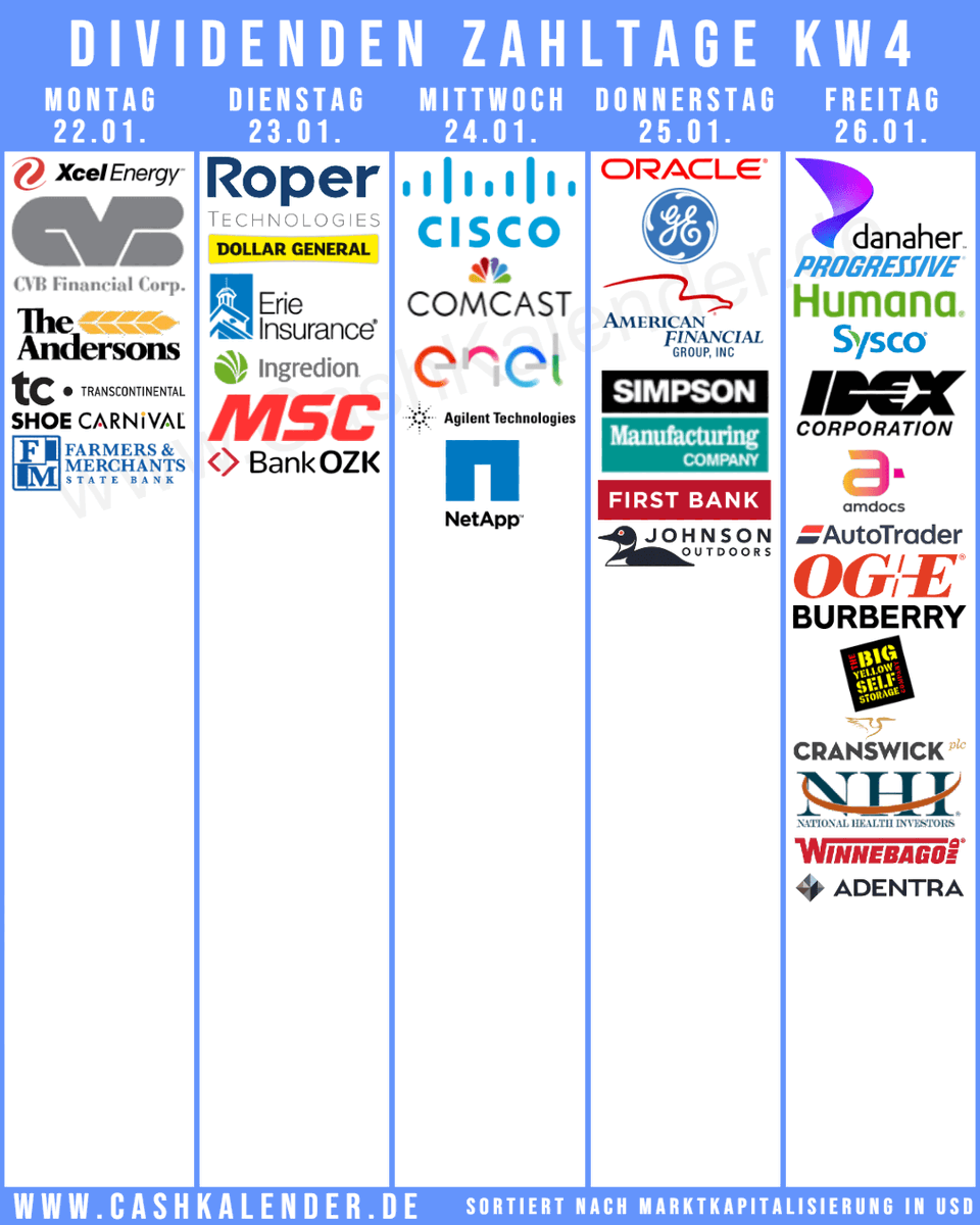 CashKalender's tweet photo. #Dividenden-PayDates KW4
🇺🇸 $ORCL $CSCO $CMCSA $DHR $GE $PGR $ROP $HUM $SYY $A $XEL $DG $ERIE $NTAP $IEX $DOX $AFG $SSD $INGR $OGE $MSM $OZK $CVBF $NHI $WGO $ANDE $FBNC $SCVL $JOUT
🇨🇦 #Transcontinental #Adentra
🇬🇧 #AutoTraderGroup #Burberry #BigYellowGroup #Cranswick
🇮🇹 #Enel https://t.co/Yk8DxpgF0I