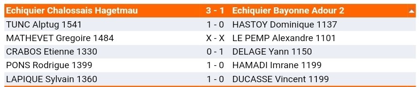 Ech_Ch_Hagetmau's tweet photo. Interclubs Régionale 1 - RONDE 5
Victoire de l'équipe 1 chez nos amis de Bayonne Adour 3-1
Beau match nul de lequipe 2 chez Pau Sarrailh anciennement N4 !
L'équipe 1 garde une courte tête au classement avant la dernière ligne droite pour la montée !! https://t.co/ZaydY1GTlw