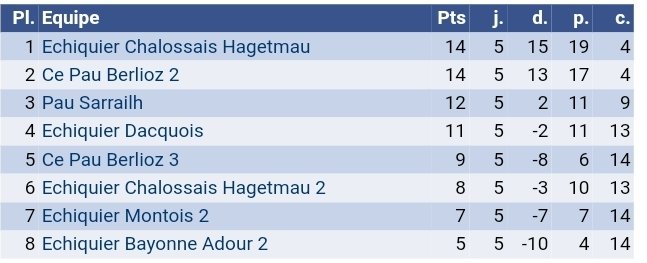 Ech_Ch_Hagetmau's tweet photo. Interclubs Régionale 1 - RONDE 5
Victoire de l'équipe 1 chez nos amis de Bayonne Adour 3-1
Beau match nul de lequipe 2 chez Pau Sarrailh anciennement N4 !
L'équipe 1 garde une courte tête au classement avant la dernière ligne droite pour la montée !! https://t.co/ZaydY1GTlw