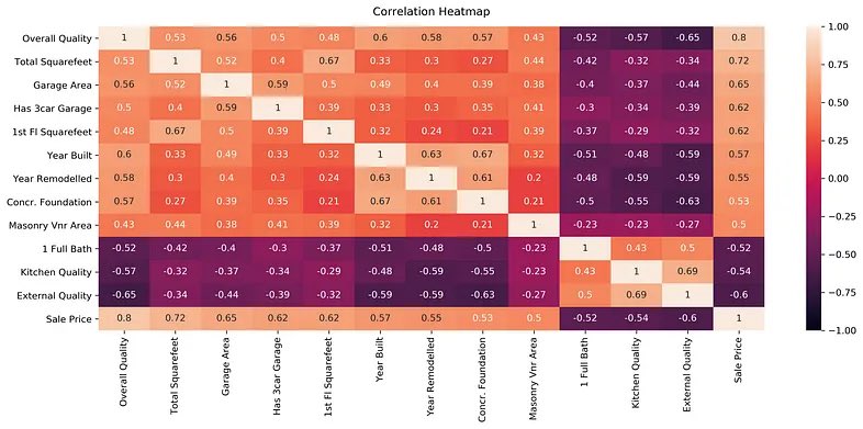 DataSciWarrior's tweet image. ✨Day 39:
Correlation Heatmaps!🌡️
They are like color-coded guides to correlation patterns. In this Correlation Map brighter shades mean strong positive correlation and darker ones negative correlation🎨
#DataScienceSimplified