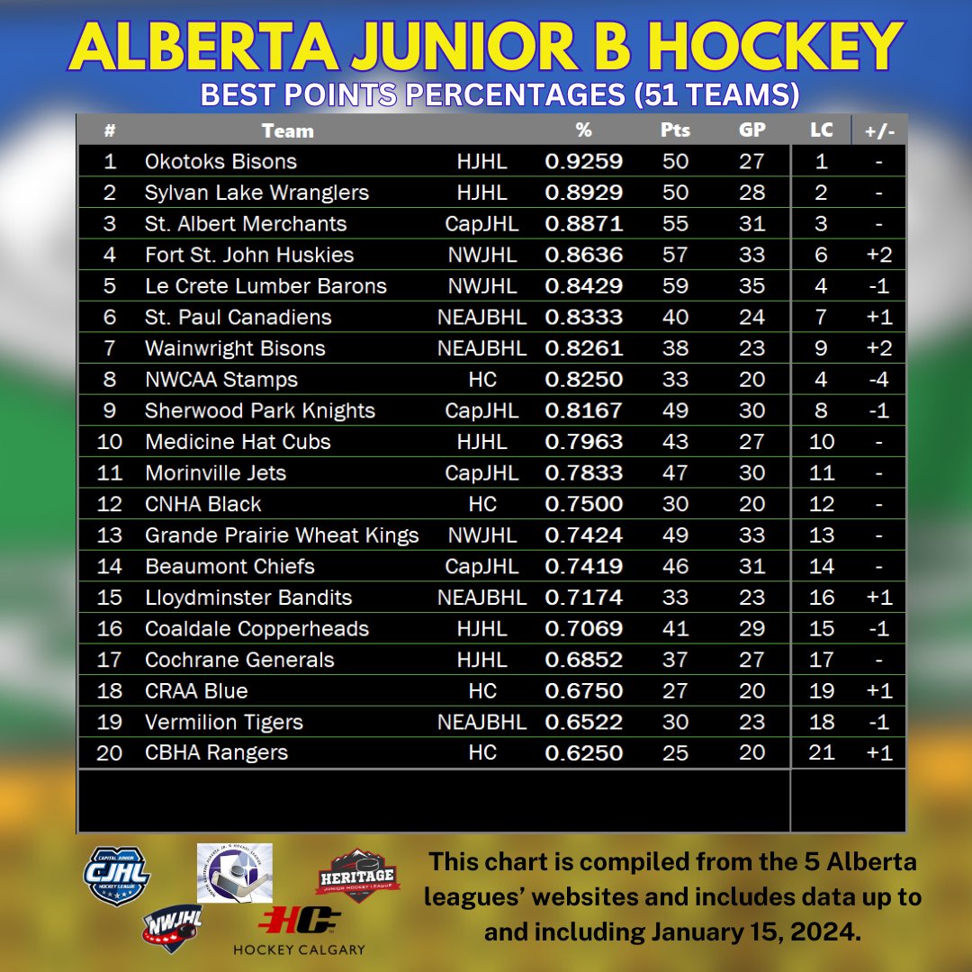 mfberry60's tweet photo. Alberta JrB TW. @OkotoksBisons are where they’ve been all year but how about 2nd place @WranglersHockey … what a season 24-2-2! @The_Blue_Guys are 3rd, @FSJHUSKIES move into 4th. @JuniorCanadiens tops in the NE. There are some incredible battles at the top of the leagues. https://t.co/9EGEzEsHi2
