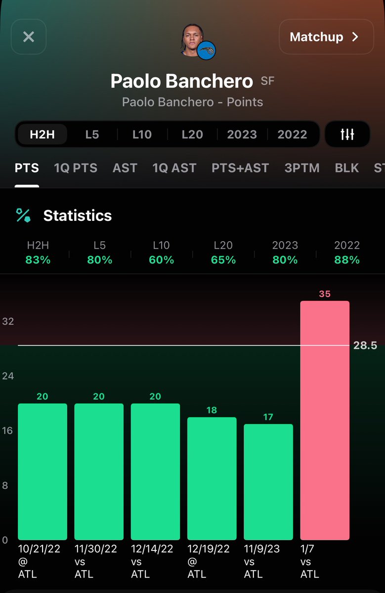 HeisenbergBets3's tweet image. 🧪Main Reaction (1u)🧪

Paolo Banchero u28.5 Points (-135) #ESPNBet 

Banchero under in 80% of games this season. Yes the Hawks allow the most points to opposing PFs but he becomes the sole focus of defenses with Franz out. An amazing player but this line is a bit ambitious as…