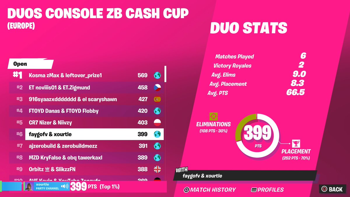 Qualified early😼(top 10 whole tournament)