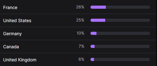 le_blux's tweet image. THX @Lyfesaver74 for the Raid and all the #streamerdotbot community that joined the Stream.
we will break more stuff on stream soon ! 

I love to see where you guys are from !