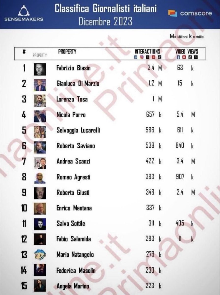 djschenetti's tweet photo. @pisto_gol Campionato falsato? https://t.co/vrb8RRI06w