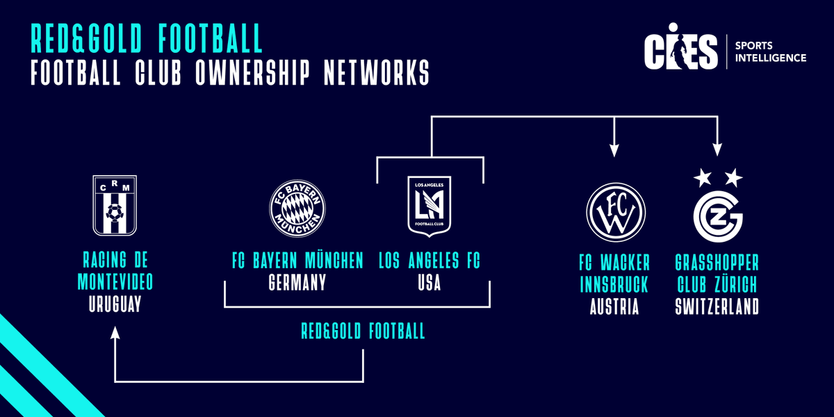 CIESsportsintel's tweet photo. ⚽️ #LosAngelesFC quickly emerging as a major actor in the #MultiClubOwnership arena. The #MLS club - which in partnership with #BayernMunich acquired Racing de Montevideo back in December - has now become the new majority shareholder of #GrasshopperCZ 🌍

#LAFC #GCZ #FCB https://t.co/lZnxLr56Gq