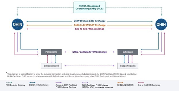 The @sequoiaproject recently released version 2 of its #FHIR Roadmap for #TEFCA Exchange. The plan calls for increasing levels of #QHIN-provided services to facilitate data exchange using the #FHIR standard. Get details at hln.com/sequoia-releas…